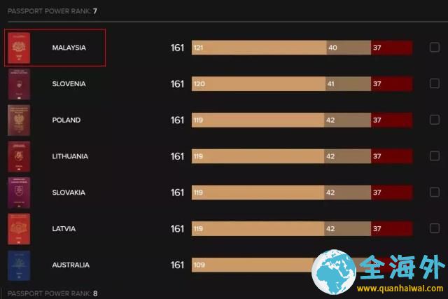 2018世界护照指数出炉 马来西亚排第7