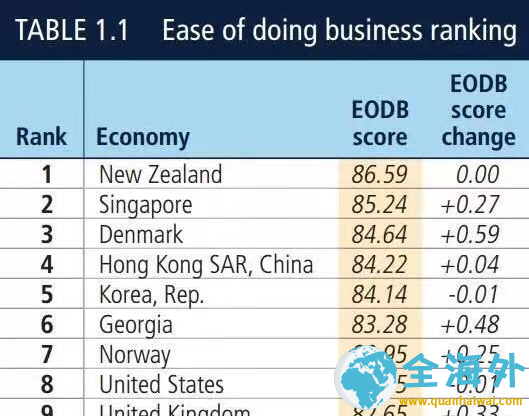 新西兰连续三年获世界经商环境榜首